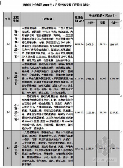 小区景观经济技术指标资料下载-赣州市2010年9月典型工程经济技术指标