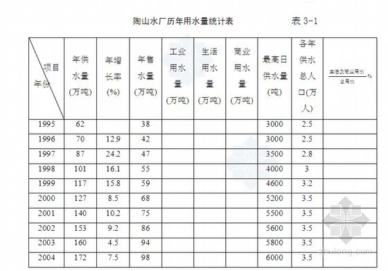 管网研究报告资料下载-[最新]2014年住宅供水工程可行性研究报告(129页)