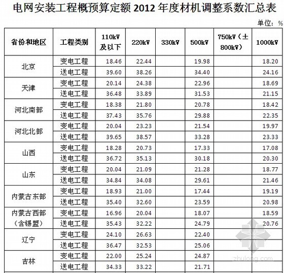 2012年天津市定额资料下载-电网安装工程概预算定额材机调整系数汇总表(2012)