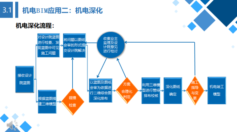 超高层建筑机电BIM技术应用案例（含土建、管理）-[湖南]长沙地标性、超高层建筑土建、机电、施工管理中BIM技术应用_4