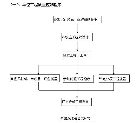 厂拌热再生沥青混合料监理资料下载-安置房建设项目监理大纲（256页，图文丰富）