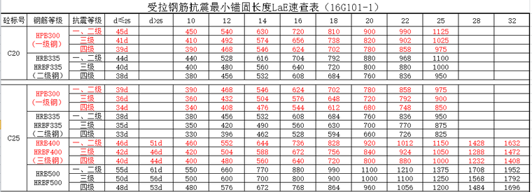 钢筋抗震锚固资料下载-受拉钢筋抗震锚固长度LaE速查表(16G101-1)