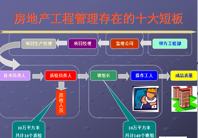 房地产工程管理体系瓶颈破解及工程质量缺陷_1