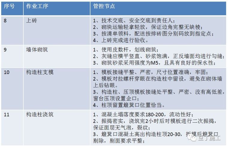 中天总结的二次结构施工易出问题环节及样板审核制度_3