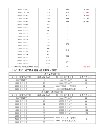 (最新版)通信08定额与17定额区别-通信工程定额变化