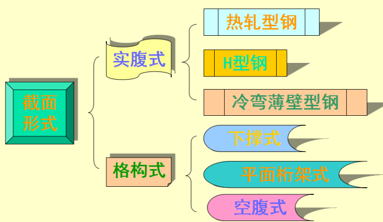 钢结构檩条施工资料下载-钢结构—檩条设计培训讲义PPT