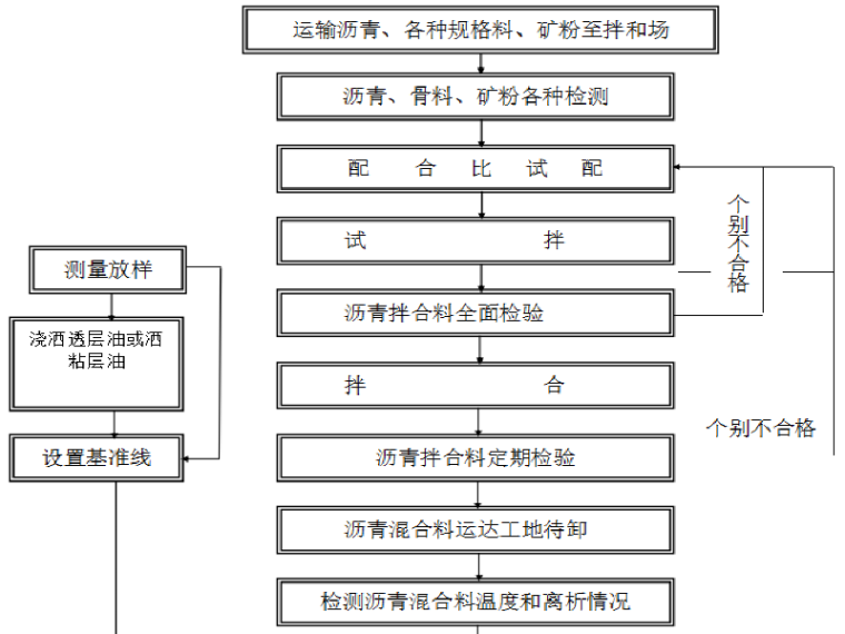 沥青路面铺设方法资料下载-路基回填/水稳层/沥青路面施工方案