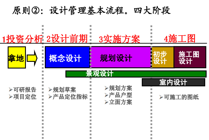 房地产设计管理基本流程及审控要点（案例分析）-设计管基本流程