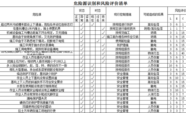 建筑危险源识别清单资料下载-101项危险源辨识和风险评价清单