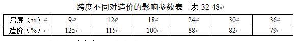 民用与工业建筑不同构造类型对工程造价影响参数最全汇总,收藏!-360截图20160524133438480.jpg