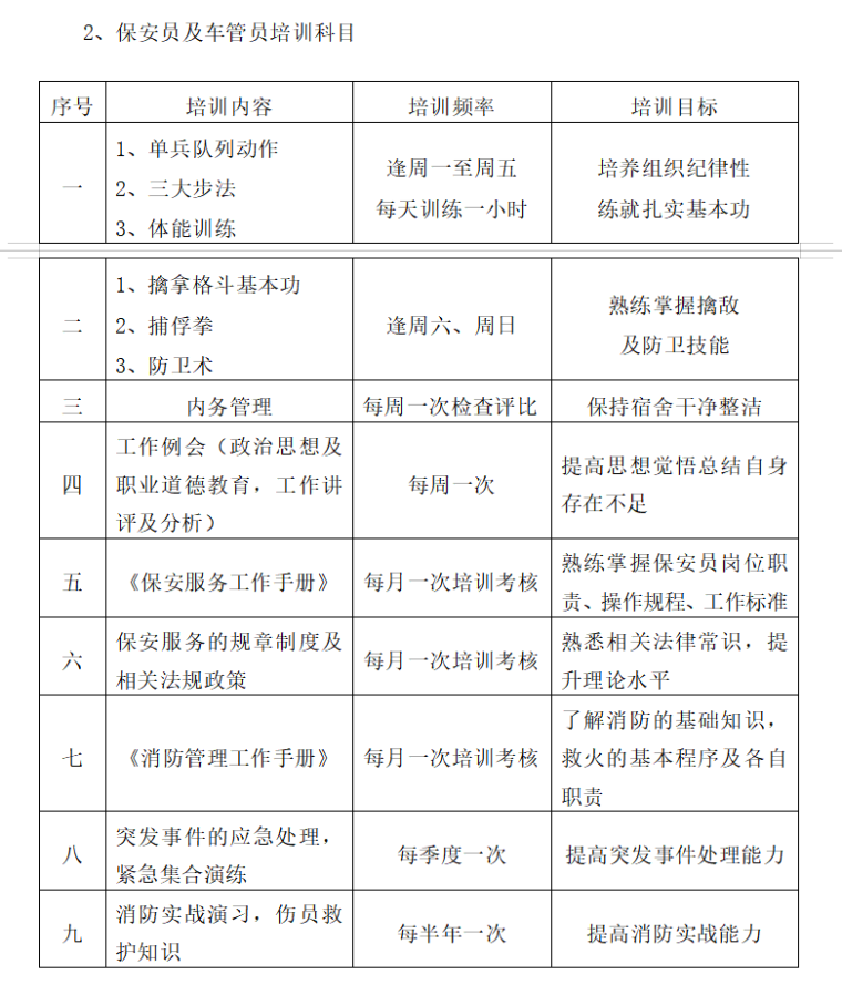 房地产物业管理工程投标书范本（共61页）-保安员及车管员培训科目