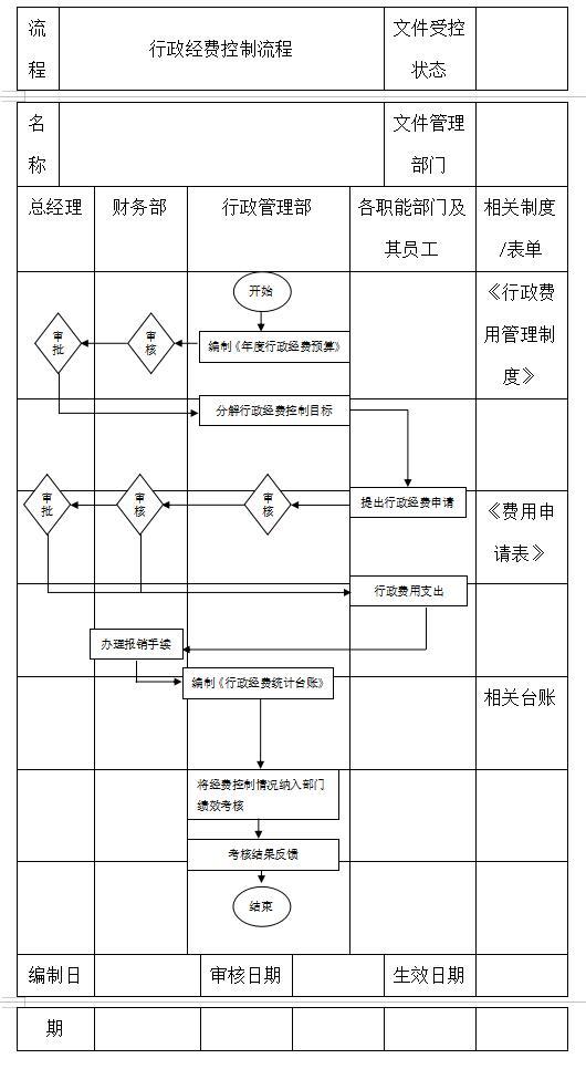 房地产集团公司全套管理制度及流程(334页)-行政经费控制流程