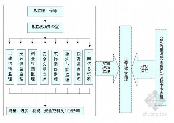 医院综合楼工程监理投标大纲 290页（高17层 流程图丰富）-监理组织机构流程 