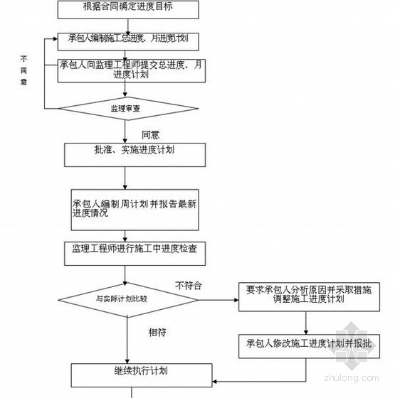 [广西]市政路桥监理规划（单孔空腹拱桥）-进度控制框图 