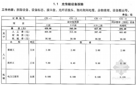 电网工程预算定额资料下载-2010版电网拆除通信工程预算定额（73页）