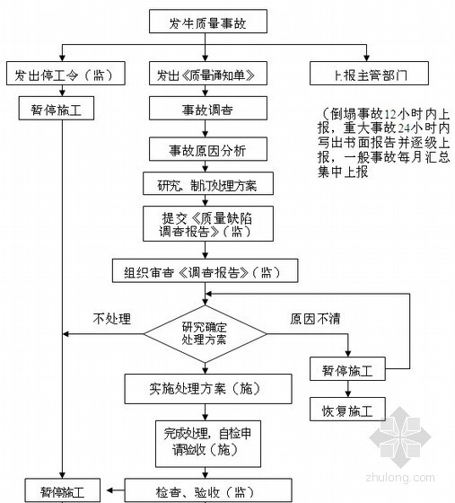 [广东]城区防洪工程监理投标大纲242页（资料完整、堤围总长31KM）-工程质量事故处理流程