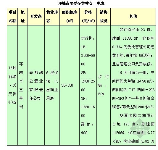 2014年房地产项目前期策划及市场调研报告(126页)-邛崃市主要在售楼盘一览表 