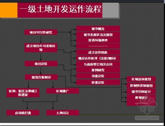 旧城小区改造方案文本资料下载-房地产一级土地开发及旧城改造方案报告（图表分析48页）