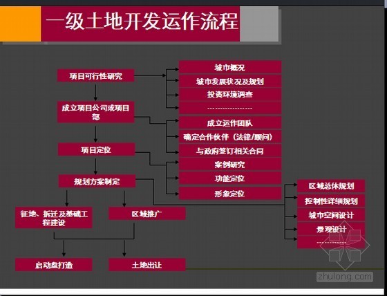 房地产岗位竞聘资料下载-房地产一级土地开发及旧城改造方案报告（图表分析48页）