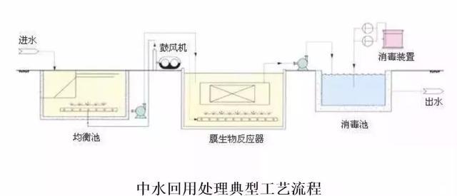 送给做水处理的兄弟收藏，30个工艺流程图