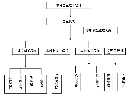 [北京]国家级协会办公楼装修改造工程监理大纲374页（大量高清流程图）-项目人员的安全监理责任分解.png