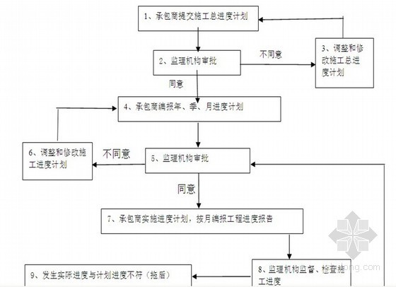 农业灌溉设计资料下载-[新疆]农业灌溉节水改造工程监理规划