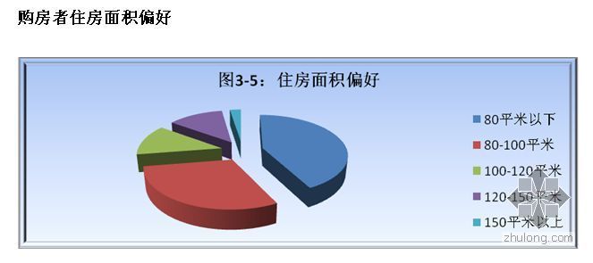 住宅商业分析资料下载-成都市商业住宅市场问卷调查分析（09）