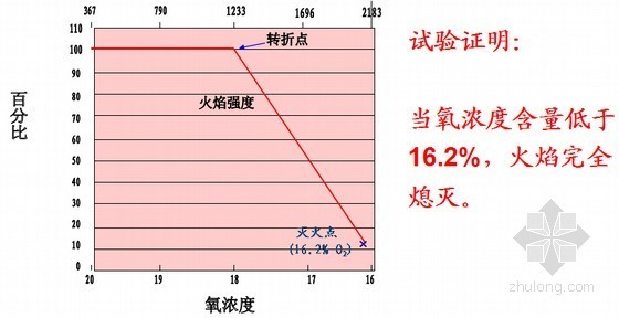 专家解析GB 50898-2013《细水雾灭火系统技术规范》（图文并茂）-常压环境下火焰和氧浓度关系曲线 