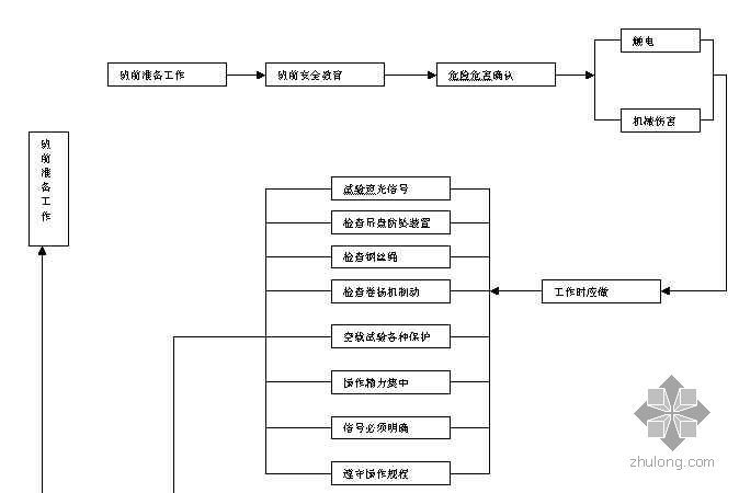 轮扣式支模架施工流程资料下载-自升式吊盘司机安全操作流程图