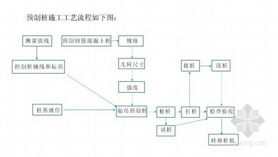 管桩贯入度控制资料下载-公路工程路基预应力管桩试桩施工方案