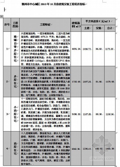 小区景观经济技术指标资料下载-赣州市2010年10月典型工程经济技术指标