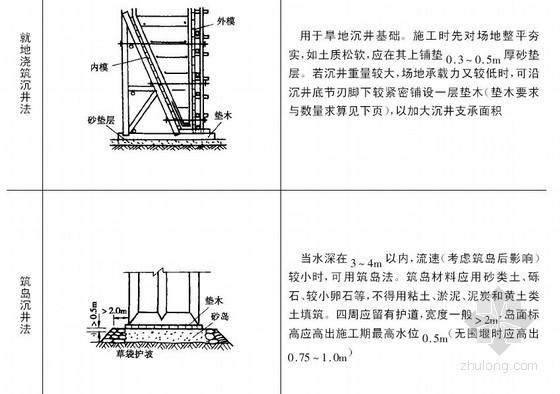 安全员施工现场作业标准297页（路桥涵）-沉井基础施工 