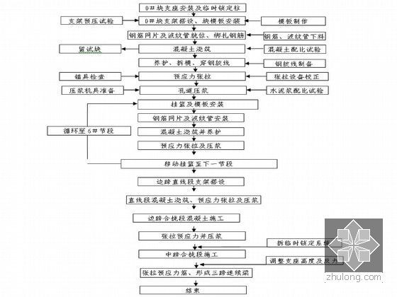 三跨变梁高连续梁桥专项施工方案（挂篮悬臂灌注 鲁班奖）-主跨箱梁施工流程图