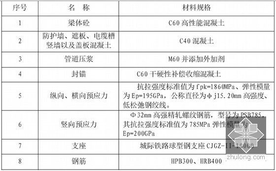 [广东]铁路特大桥跨公路87.5+160+87.5m现浇连续刚构梁挂篮施工方案及计算书261页-梁体各部位材料规格表