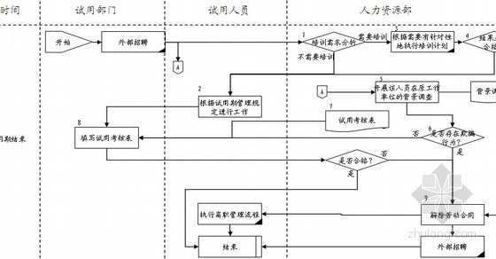 房地产项目运营流程模板（开发、财务、后勤、管理）-人力资源部 