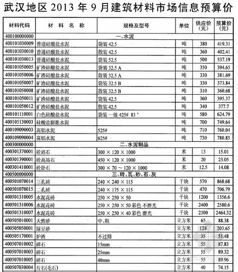 2013年武汉造价信息资料下载-[武汉]2013年9月建筑材料市场信息预算价