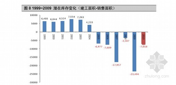 大中修周期资料下载-中国房地产库存周期分析