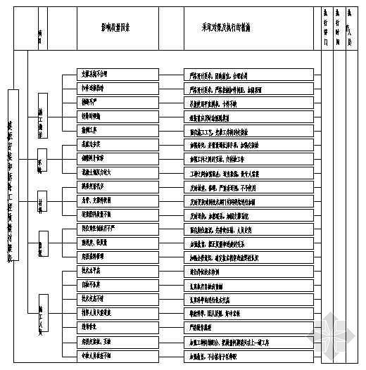工程质量安全表资料下载-模板安装和拆除工程质量对策表