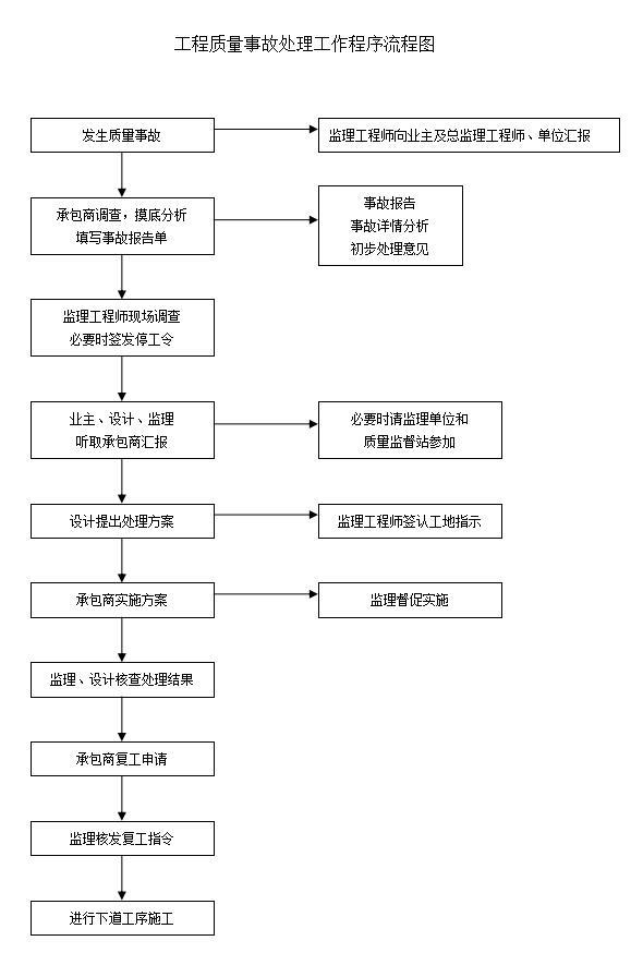 [邯郸]燃气基础设施工程监理大纲范本（117页）-工程质量事故处理工作程序流程图