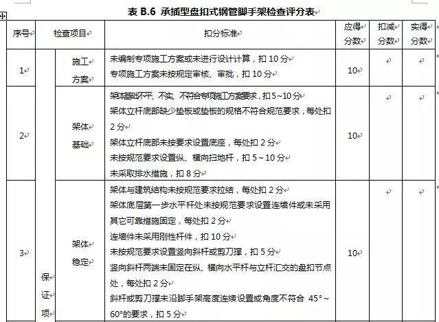 图文讲解盘扣式脚手架施工安全检测标准_9