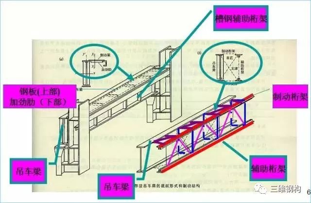 钢结构厂房吊车梁的设计特点！_3