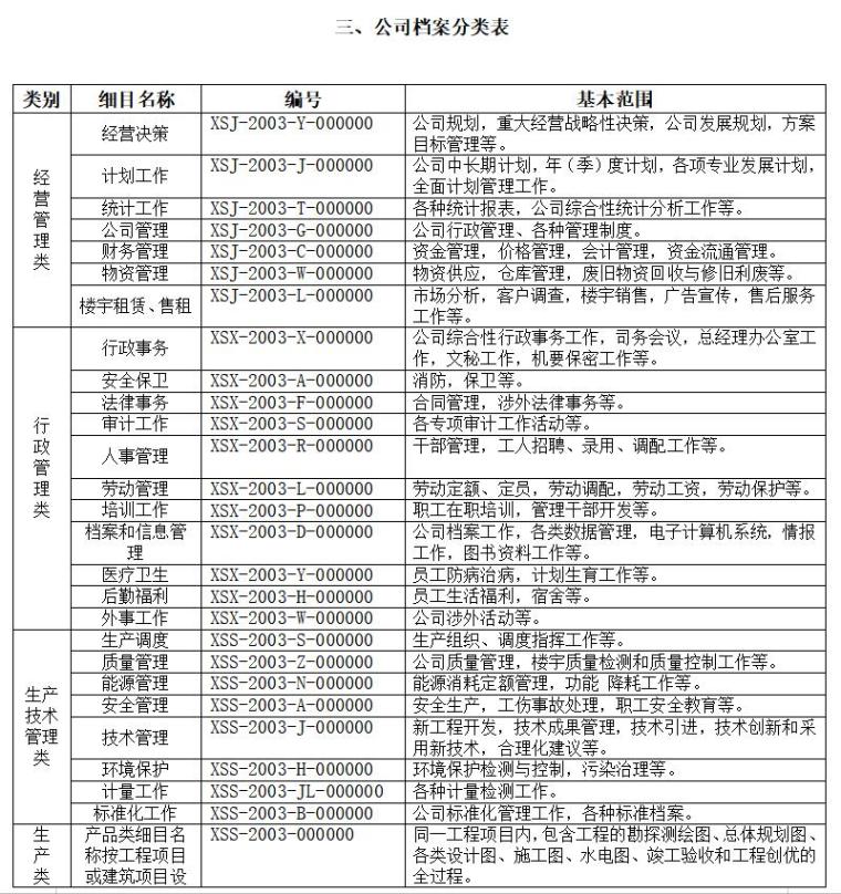 房地产企业管理手册（128页）-公司档案分类表