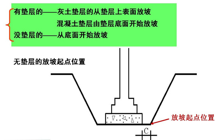 [造价基础]工程建筑面积计算及施工工艺讲义812页（图文并茂）-放坡的位置