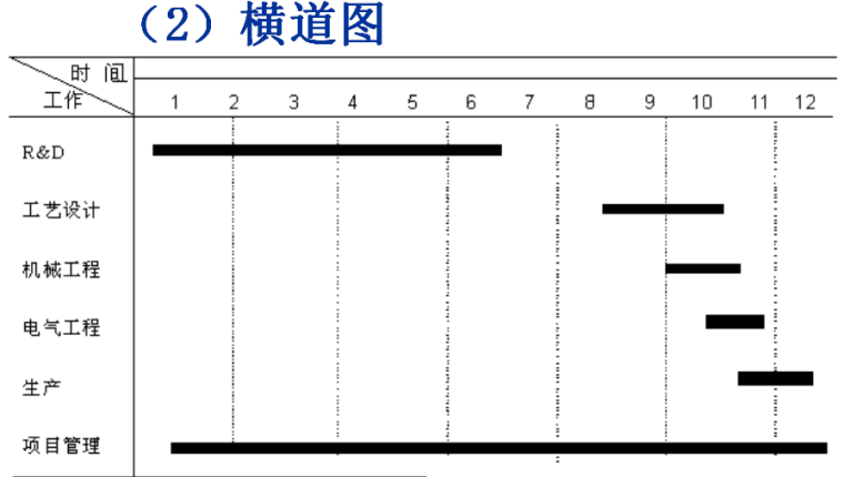 [全国]项目管理--项目进度管理(共96页)-横道图