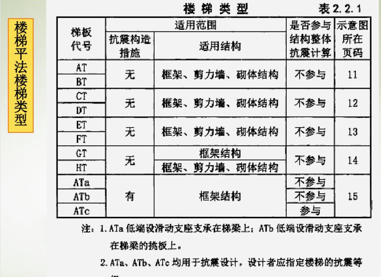 建筑识图楼梯平法施工图识读-楼梯类型