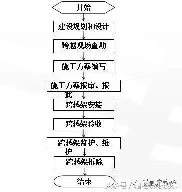 跨越电力线路资料下载-架空输电线路跨越架线施工管理内容要求