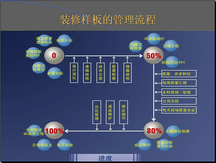 碧桂园精装流程资料下载-[碧桂园]住宅楼精装精装样板汇报（50页）