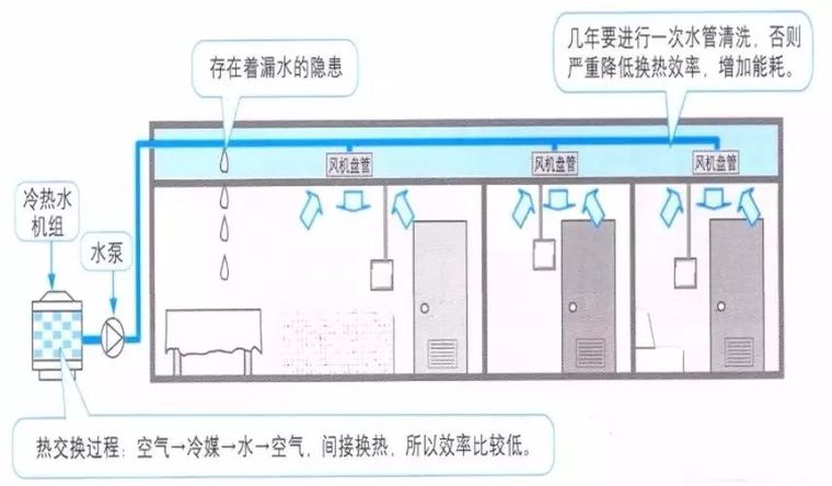 中央空调系统：水系统、 风系统 、冷媒系统比较_5