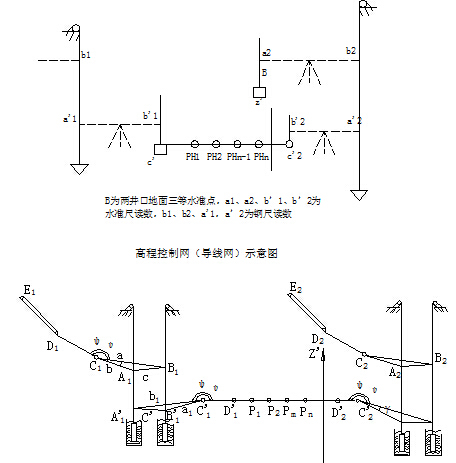 明挖法地下两层框架结构车站盾构法区间轨道交通工程实施性施工组织设计168页（附CAD图）-高程控制网（导线网）示意图