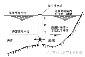 水电站的基本开发方式及其布置形式_8